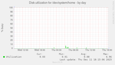 Disk utilization for /dev/system/home