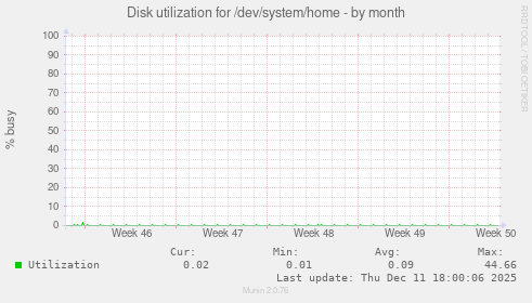 Disk utilization for /dev/system/home