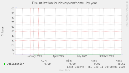 Disk utilization for /dev/system/home