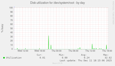 Disk utilization for /dev/system/root