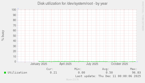 Disk utilization for /dev/system/root