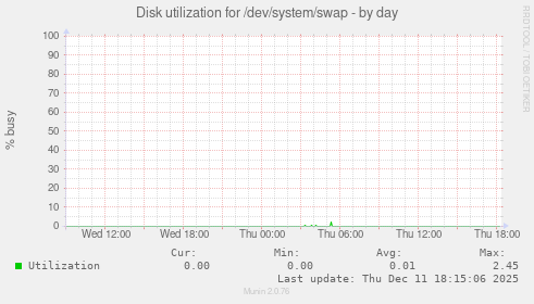 Disk utilization for /dev/system/swap