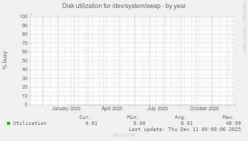 Disk utilization for /dev/system/swap