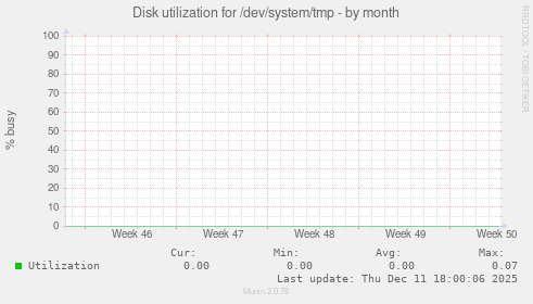 Disk utilization for /dev/system/tmp