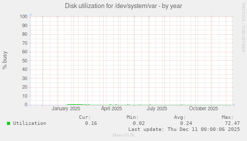 Disk utilization for /dev/system/var