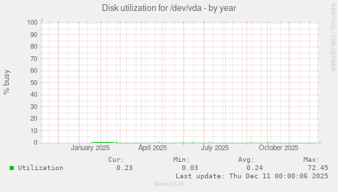 Disk utilization for /dev/vda