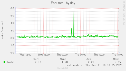 Fork rate