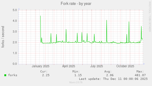 Fork rate