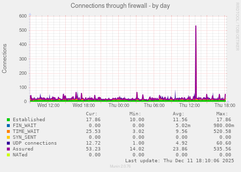 Connections through firewall