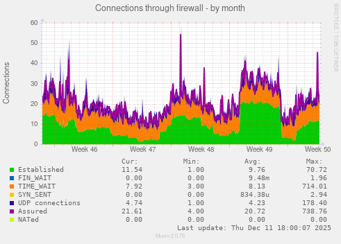 Connections through firewall