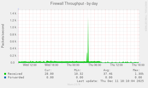 Firewall Throughput