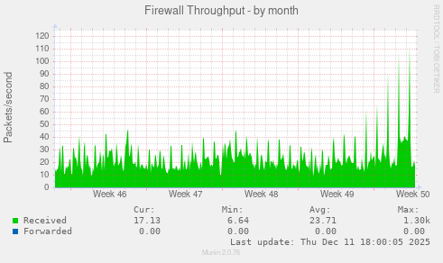 Firewall Throughput