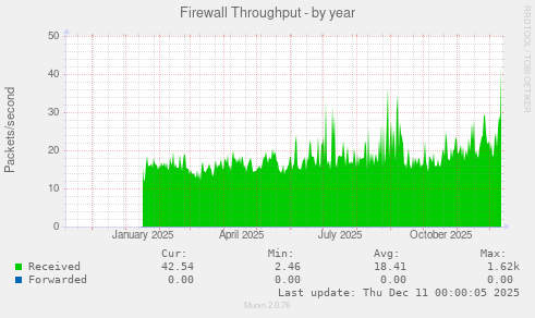 Firewall Throughput