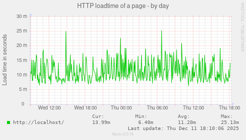 HTTP loadtime of a page
