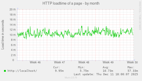 HTTP loadtime of a page