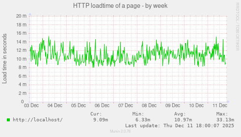 HTTP loadtime of a page