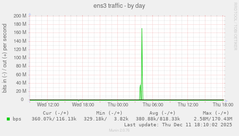 ens3 traffic