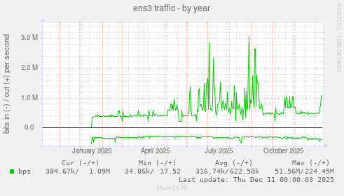 ens3 traffic