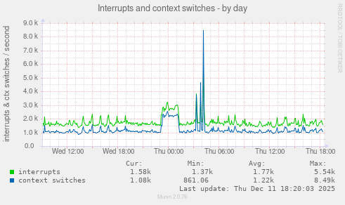 Interrupts and context switches