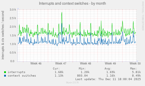 Interrupts and context switches