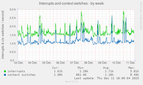 Interrupts and context switches