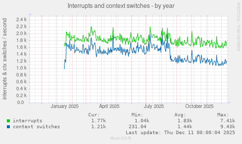 Interrupts and context switches