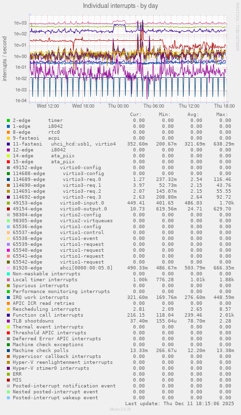 Individual interrupts