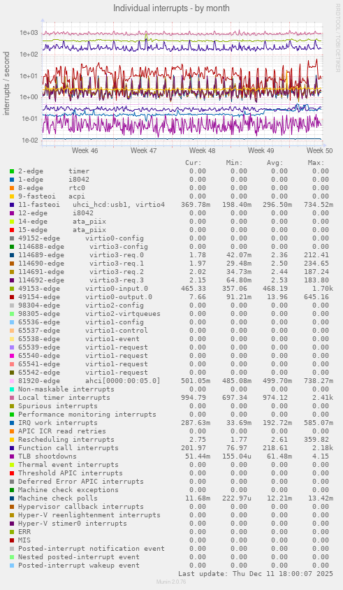 Individual interrupts