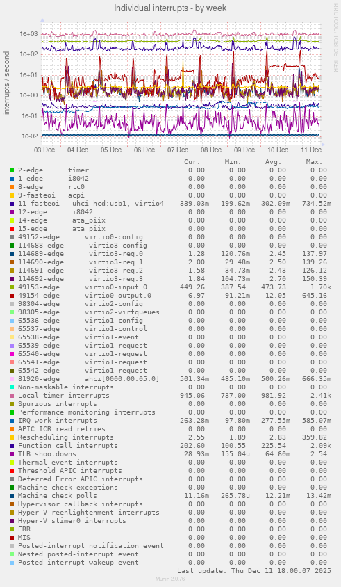 Individual interrupts