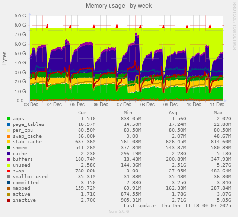Memory usage
