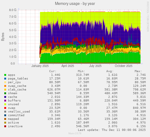 Memory usage