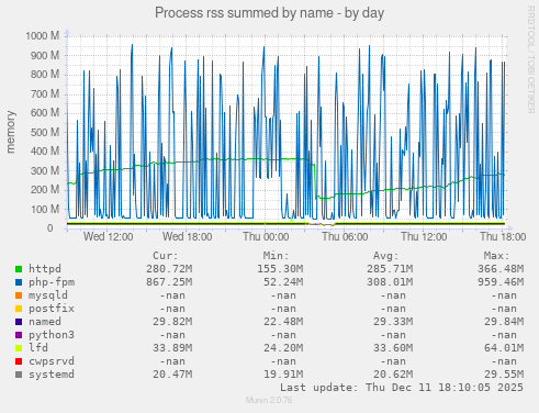 Process rss summed by name