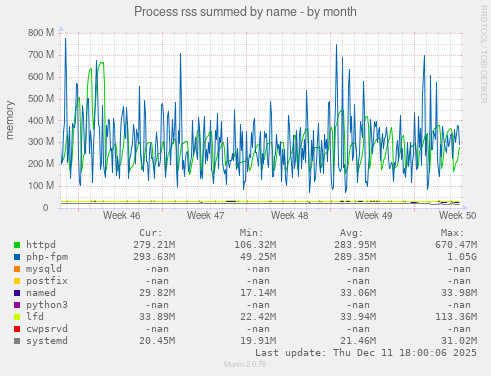 Process rss summed by name