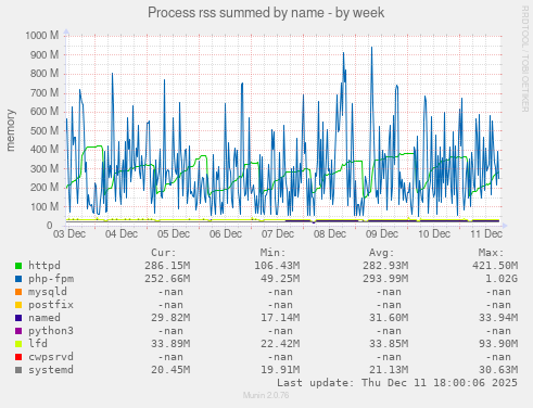 Process rss summed by name