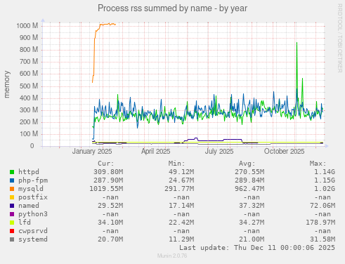 Process rss summed by name