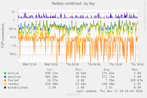 Netstat, combined