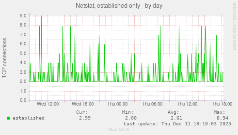 Netstat, established only