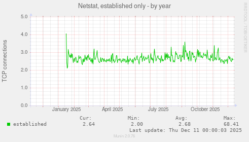 Netstat, established only