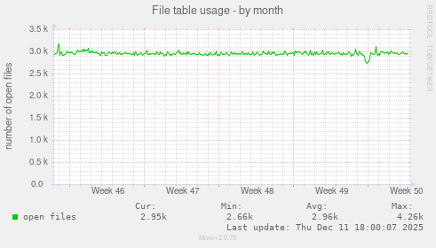 File table usage