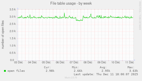 File table usage