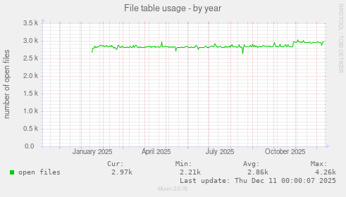 File table usage