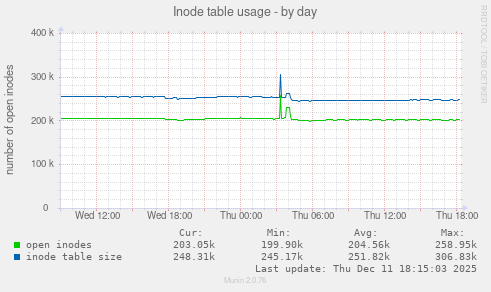 Inode table usage