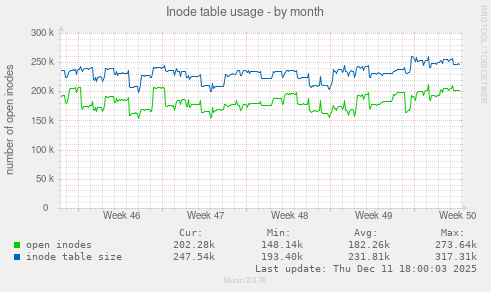 Inode table usage