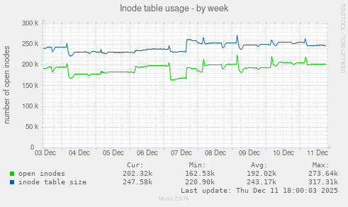 Inode table usage