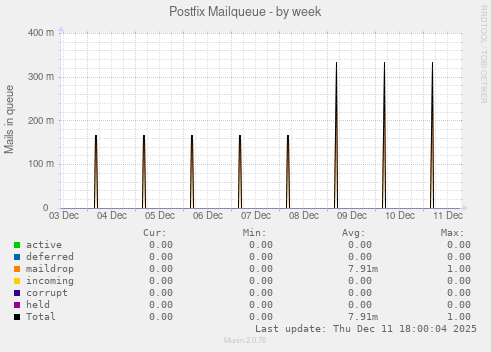 Postfix Mailqueue
