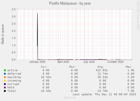 Postfix Mailqueue