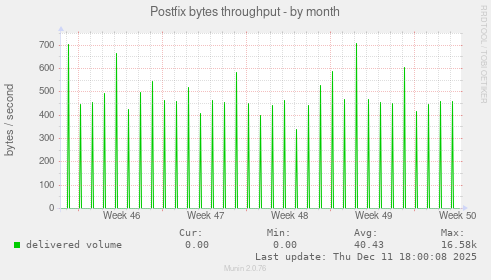 Postfix bytes throughput