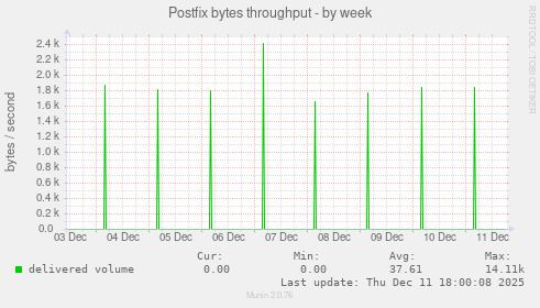 Postfix bytes throughput