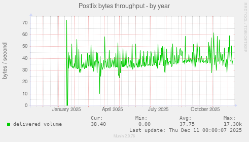 Postfix bytes throughput