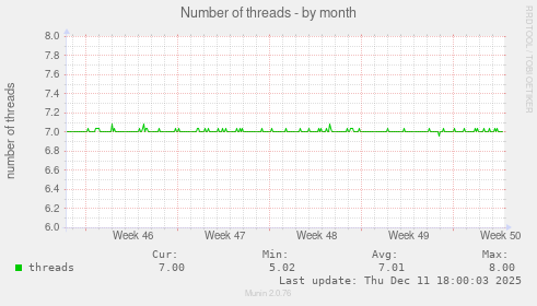 Number of threads
